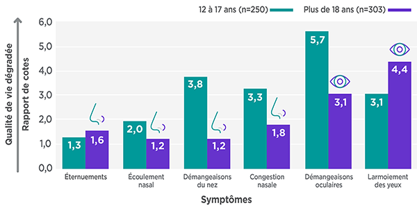 Figure 3: Association between moderate to severe seasonal allergic rhinitis symptoms and poor Rhinoconjunctivitis Quality of Life Questionnaire score in adolescents and adults. Odds ratios were calculated versus the absence of symptoms or presence of mild symptoms only. Moderate to severe symptoms were defined as a mean individual symptom score of 2 or higher during 3 days; poor QOL was defined as a Rhinoconjunctivitis Quality of Life. 