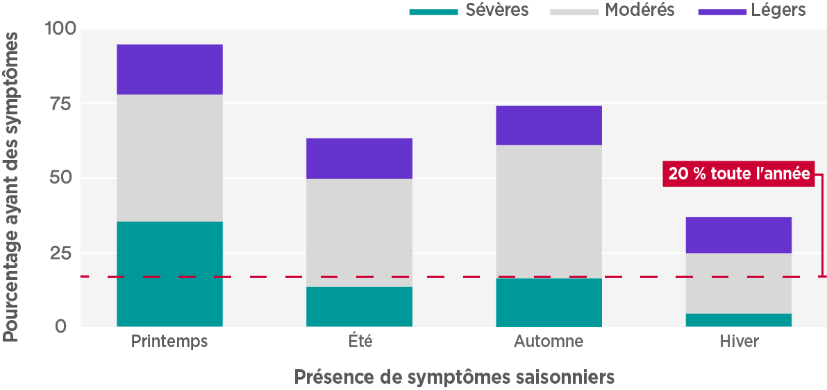 Figure 2: Seasonality of peak allergy suffering by severity of percent of people suffering. The large peak in spring and minor peak in fall are driven largely by increases in rate of severe suffering.