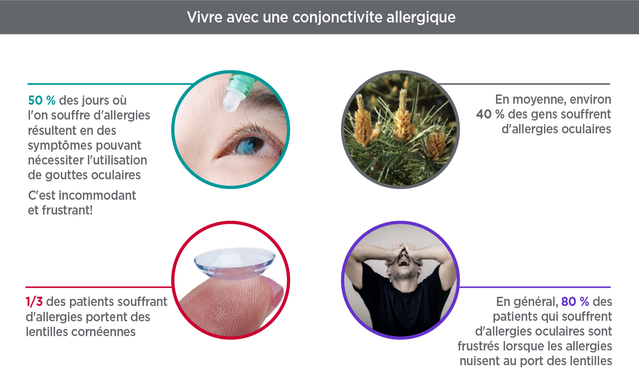Figure 6: Impact of allergies on contact lens wearers.