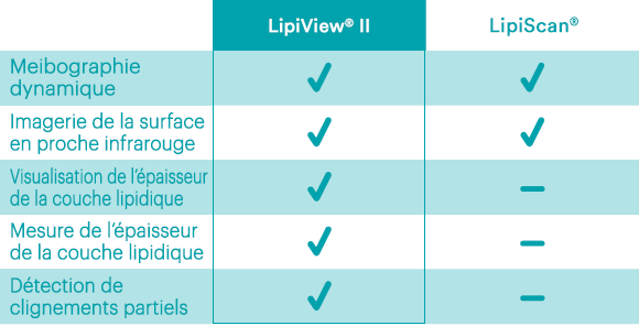 Tableau comparatif des caractéristiques de LipiView® II et de LipiScan®